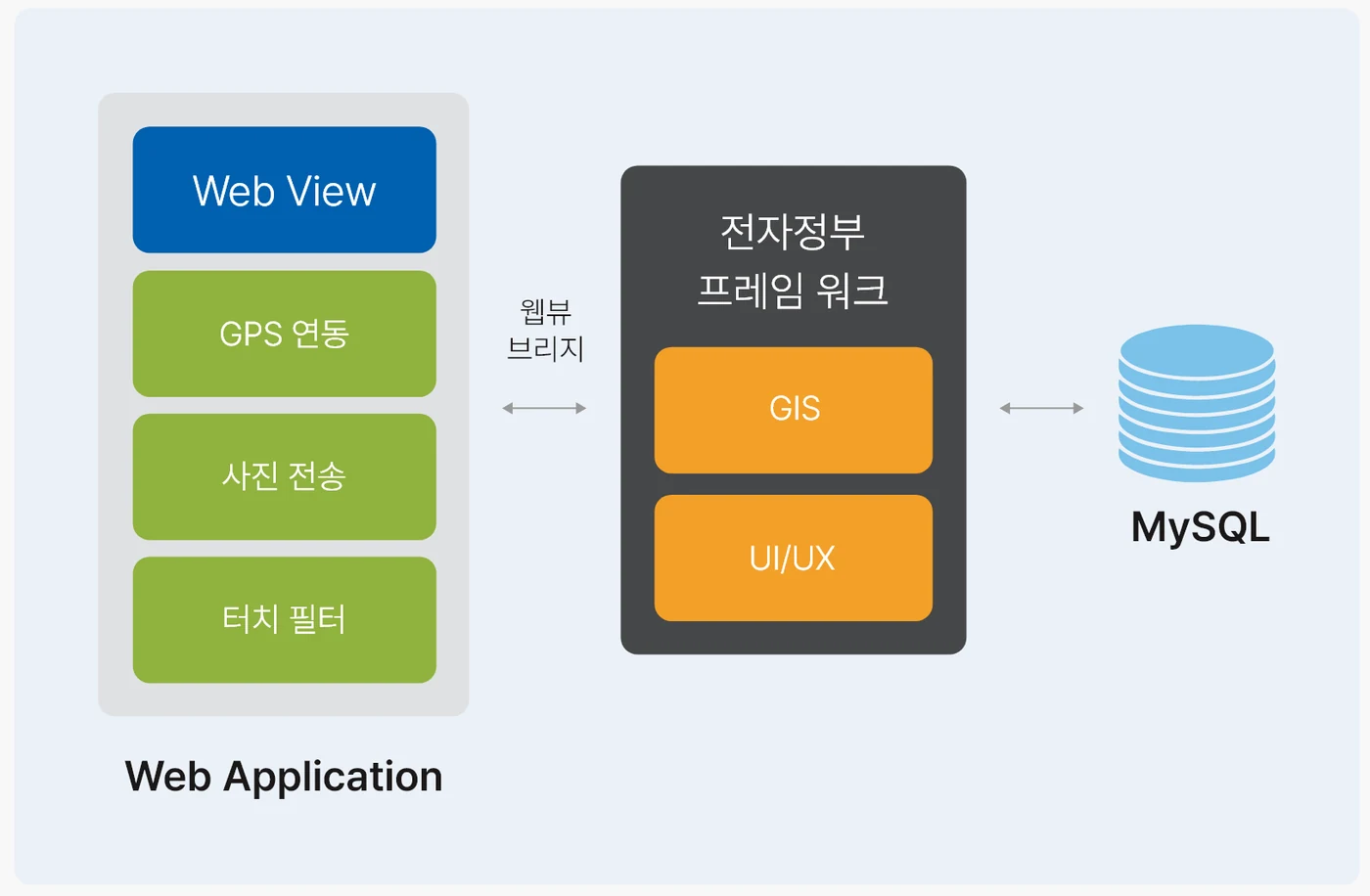 웹뷰 앱(GPS 연동, 사진 전송, 터치 필터)이 전자정부 프레임워크(GIS, UI/UX) 및 MySQL과 연동되는 구성도